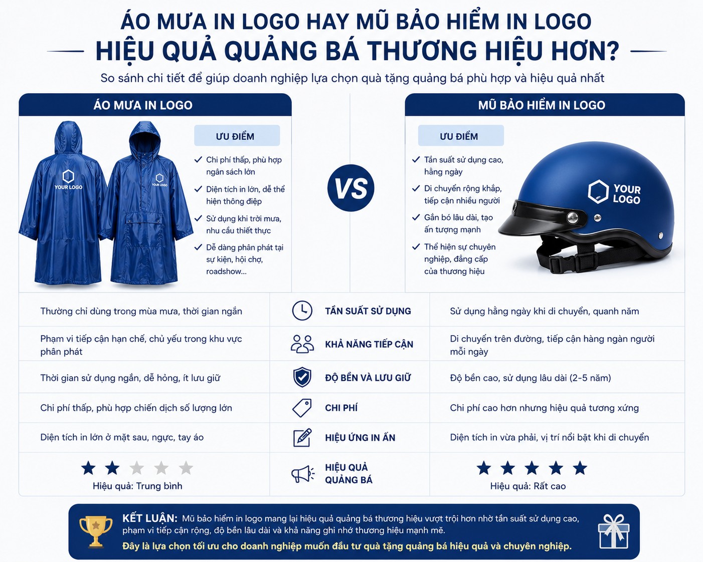 Áo Mưa In Logo Hay Mũ Bảo Hiểm In Logo Hiệu Quả Quảng Bá Thương Hiệu Hơn ?
